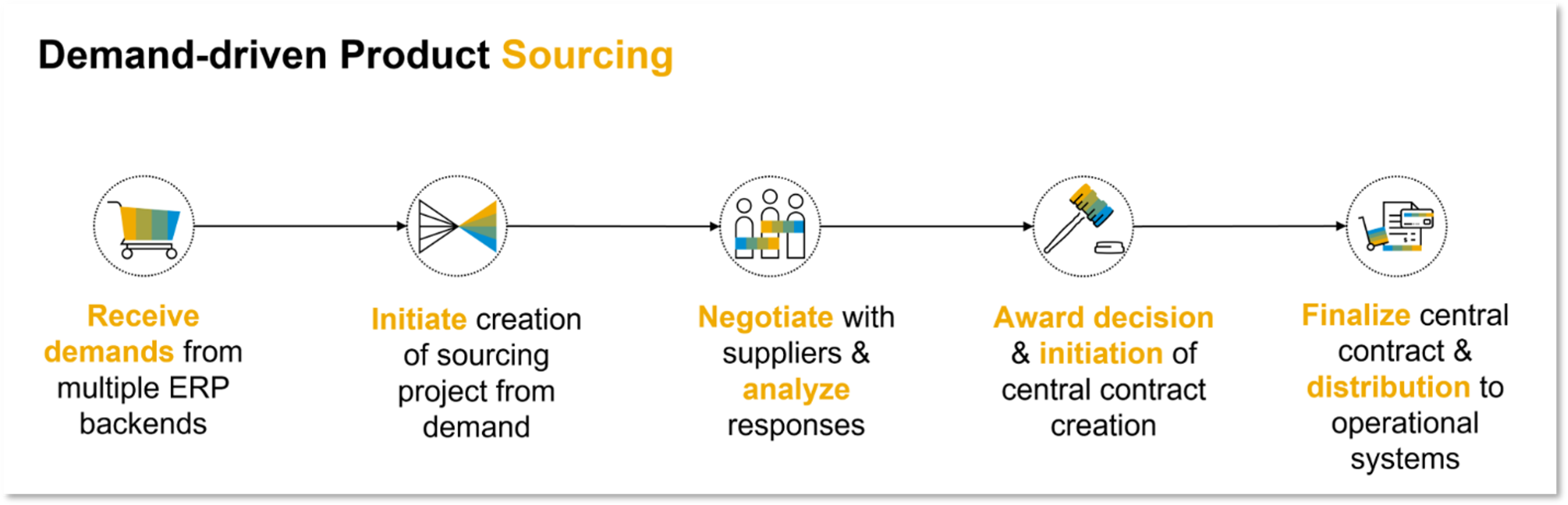 Demand driven product sourcing