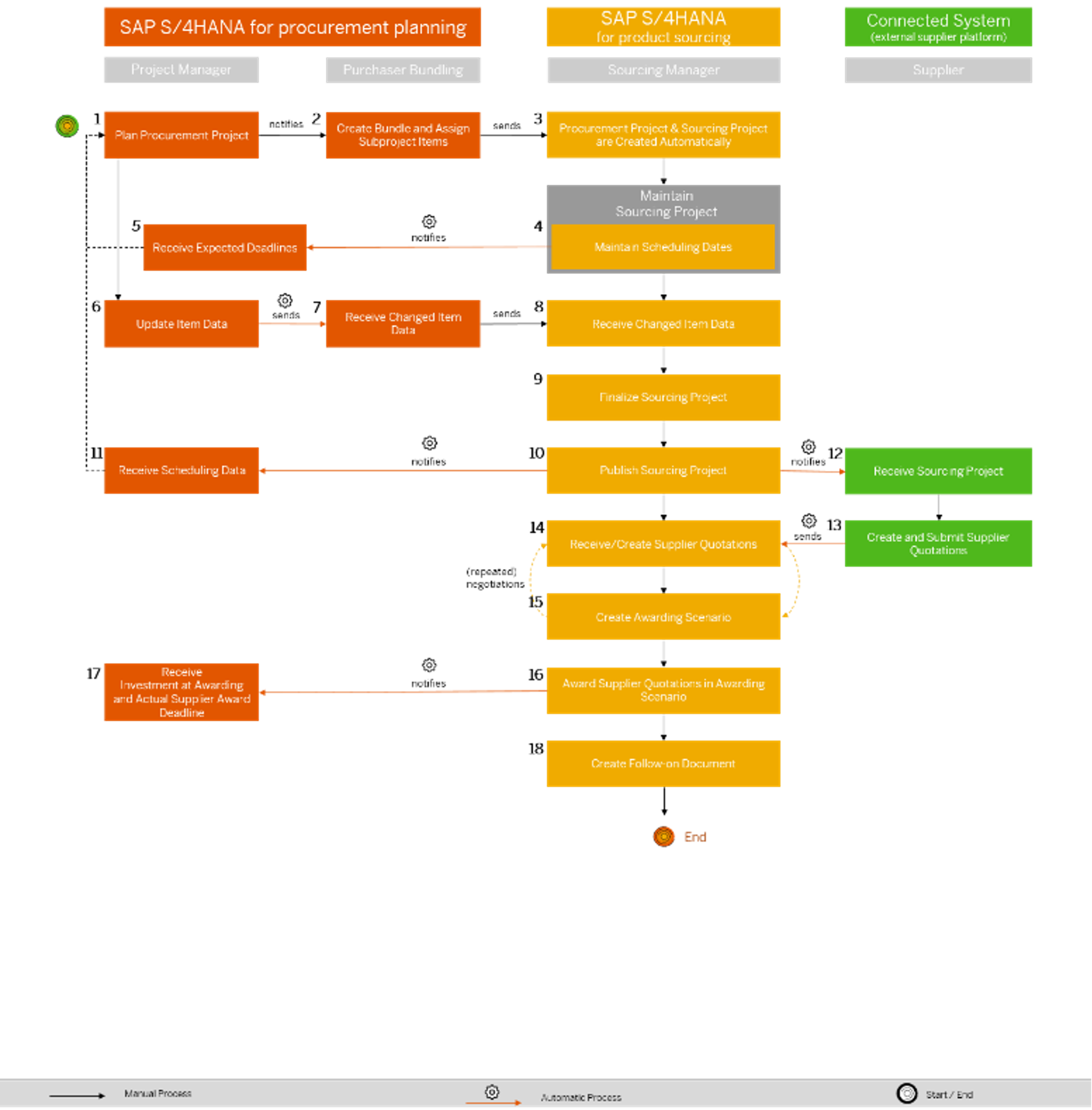 Sap S/4HANA procurement planning