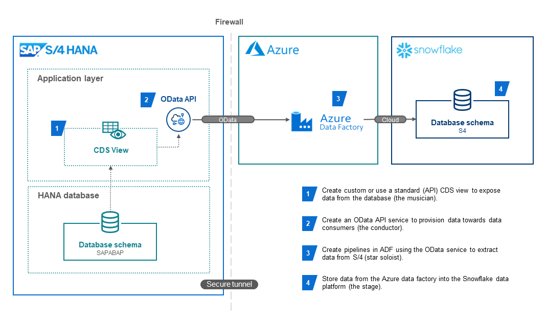 SAP s/4HANA Azure Snowflake