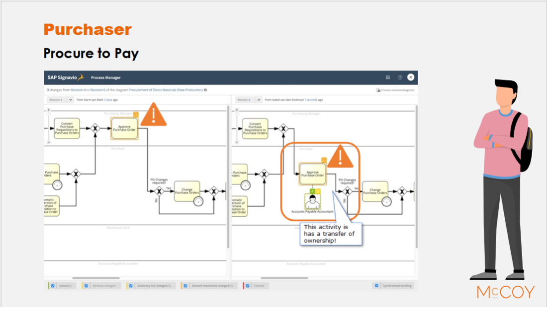 Purchaser Procure to Pay