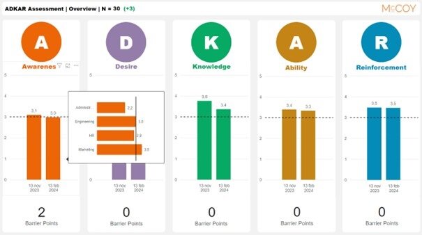 ADKAR Assessment