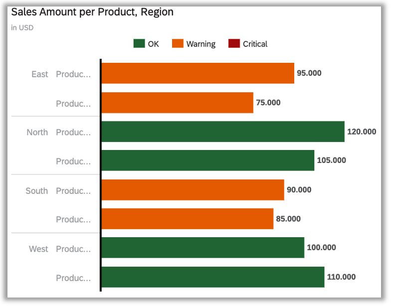 Sales amount per product, region