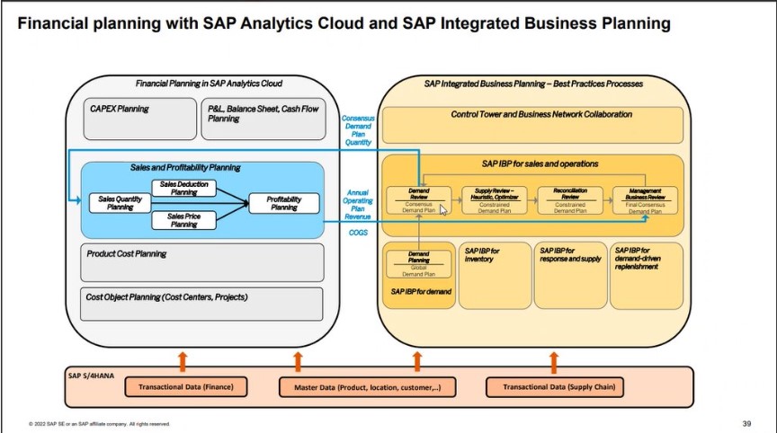 SAP Integrated Business Planning