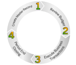 High-level steps within subsidy administration