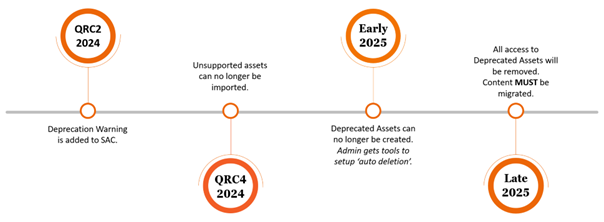 Timeline visualized