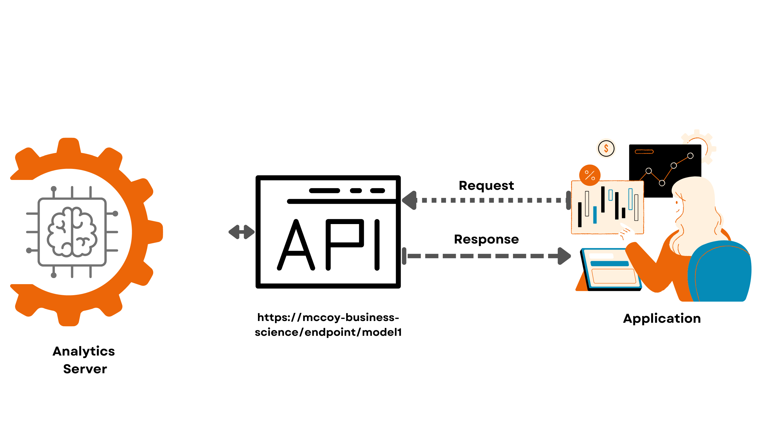 Figure 1 – Schema illustrating how Business Science @McCoy can offer you your ML/AI solution via API.
