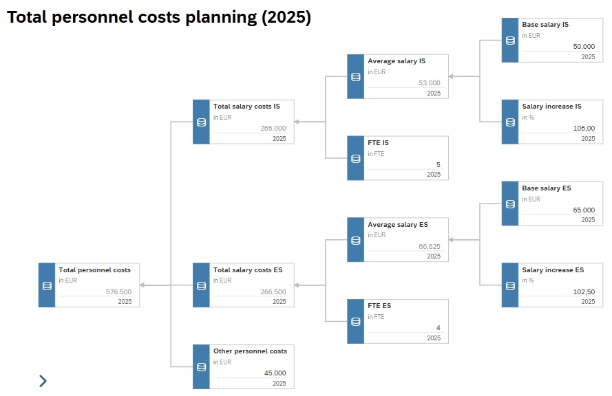 Value Driver Tree