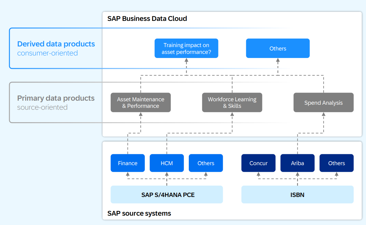 SAP Business Data Cloud