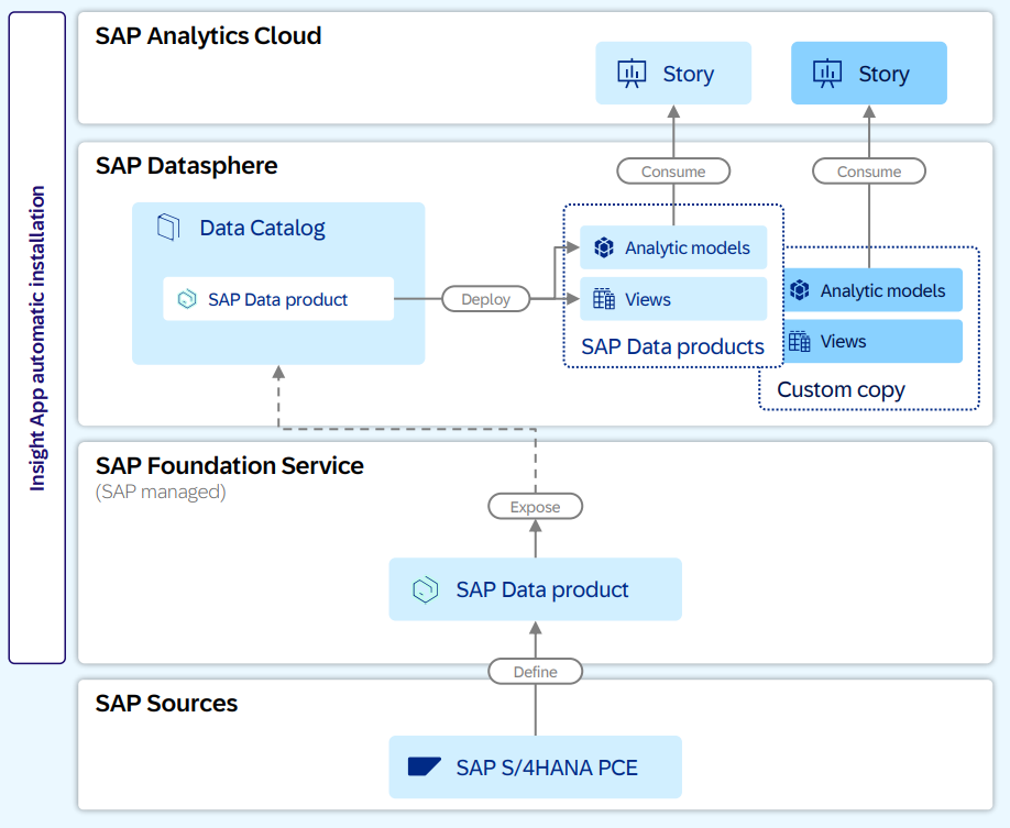 SAP Analytics Cloud