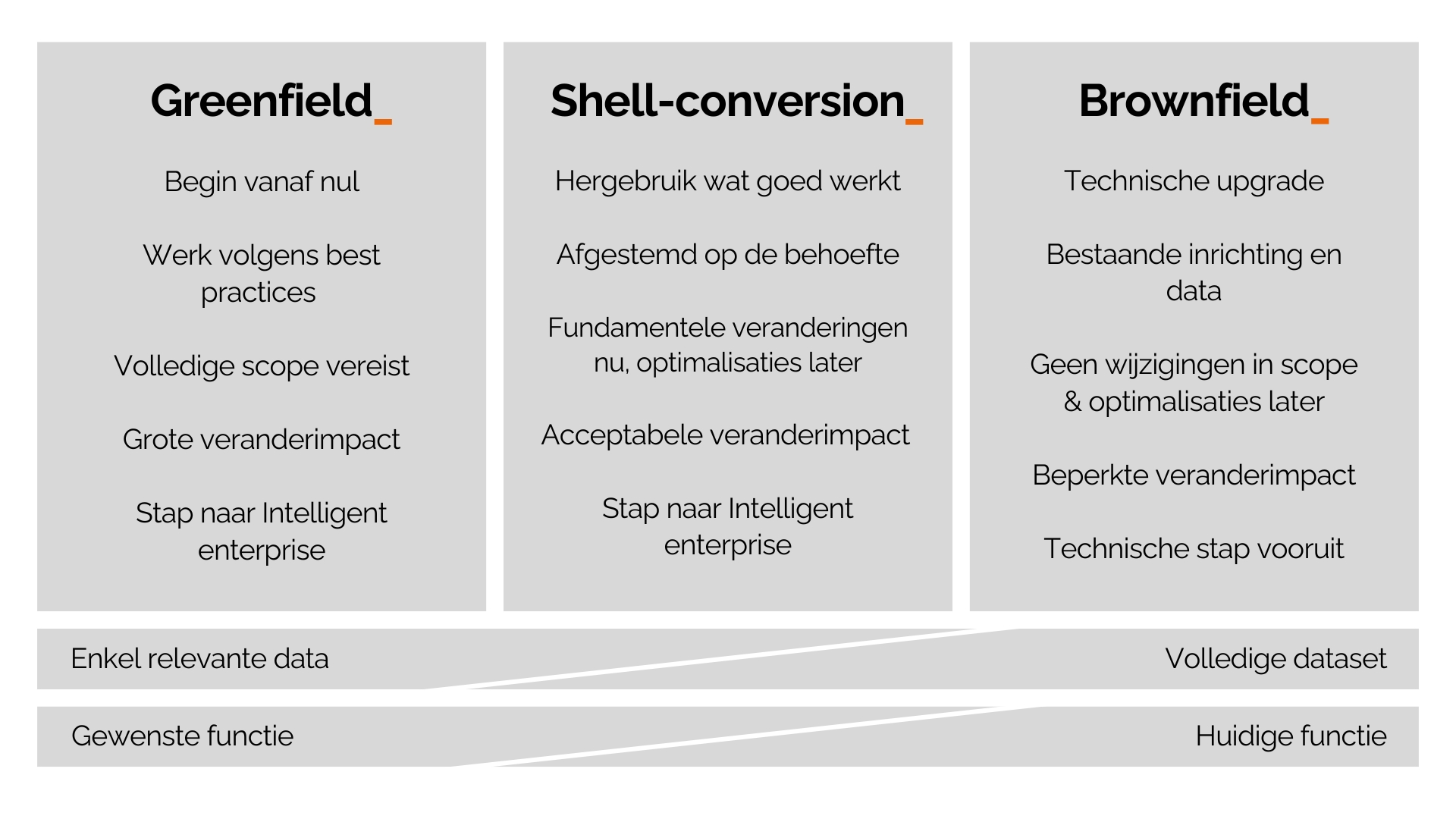 McCoy implementation approach van ECC naar SAP S/4HANA