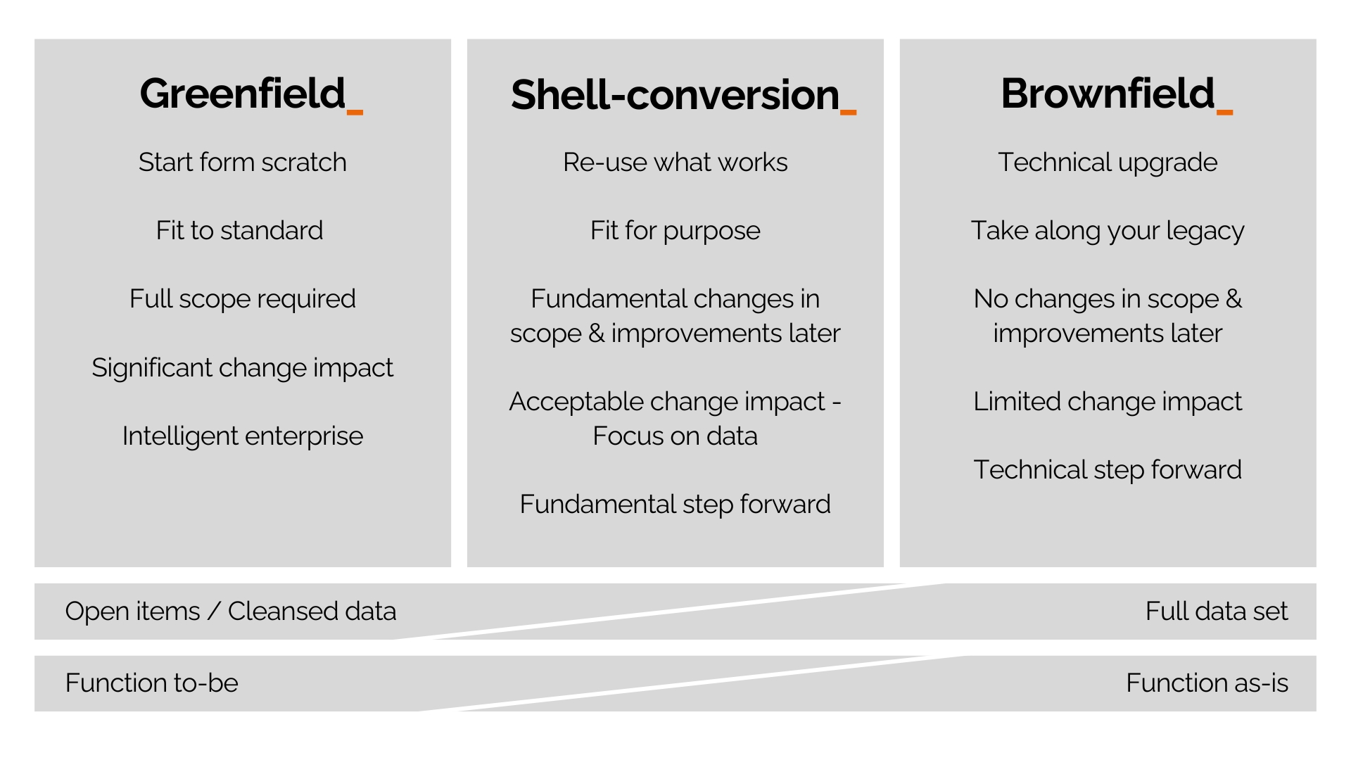 McCoy Implementation Approach, ECC to SAP S/4HANA