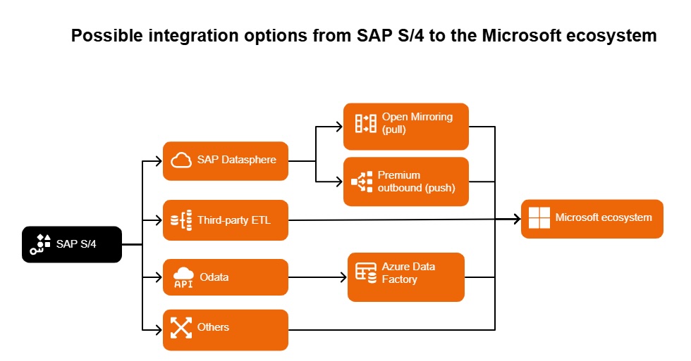 microsoft ecosystem