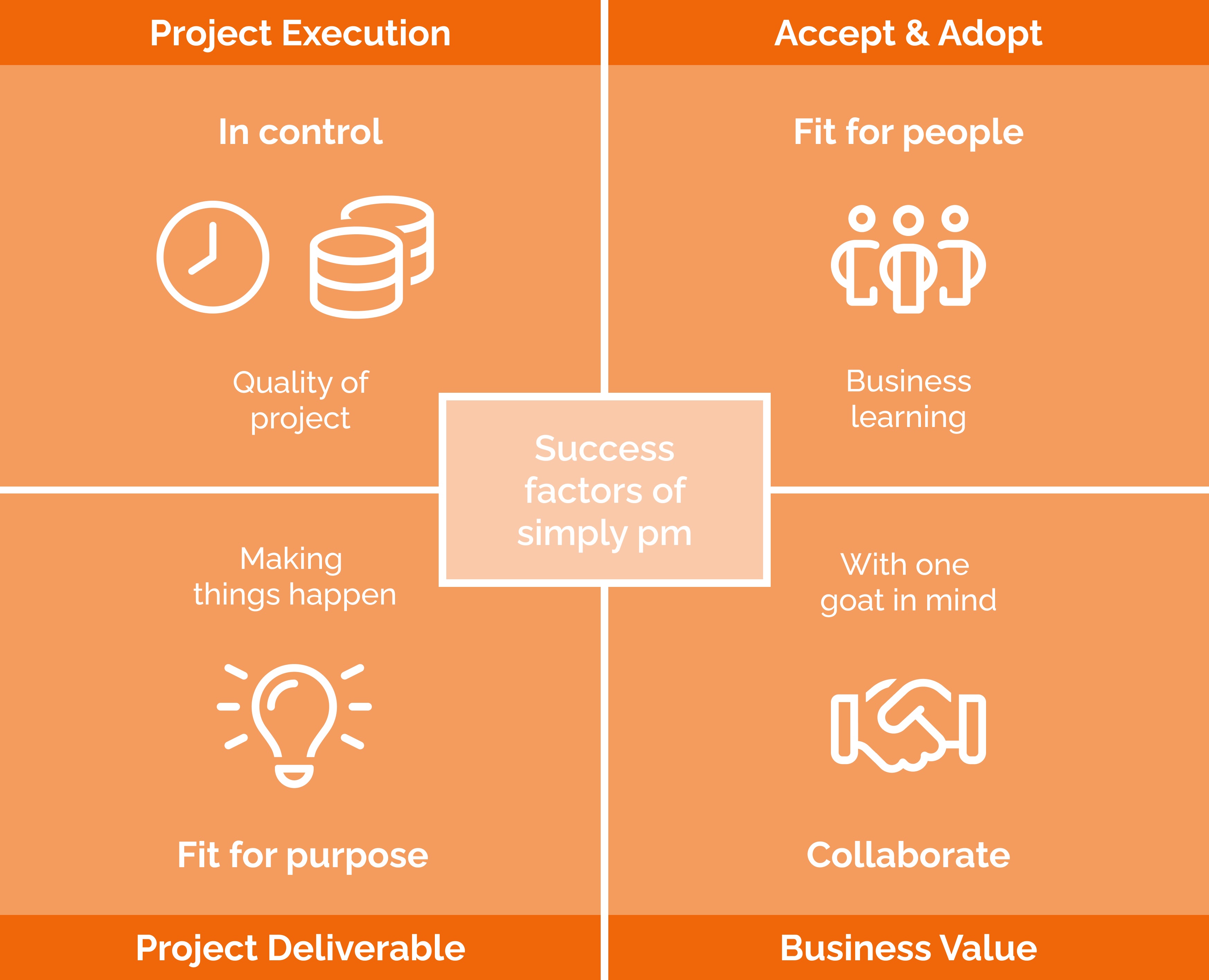 Succes Factors of Simply PM