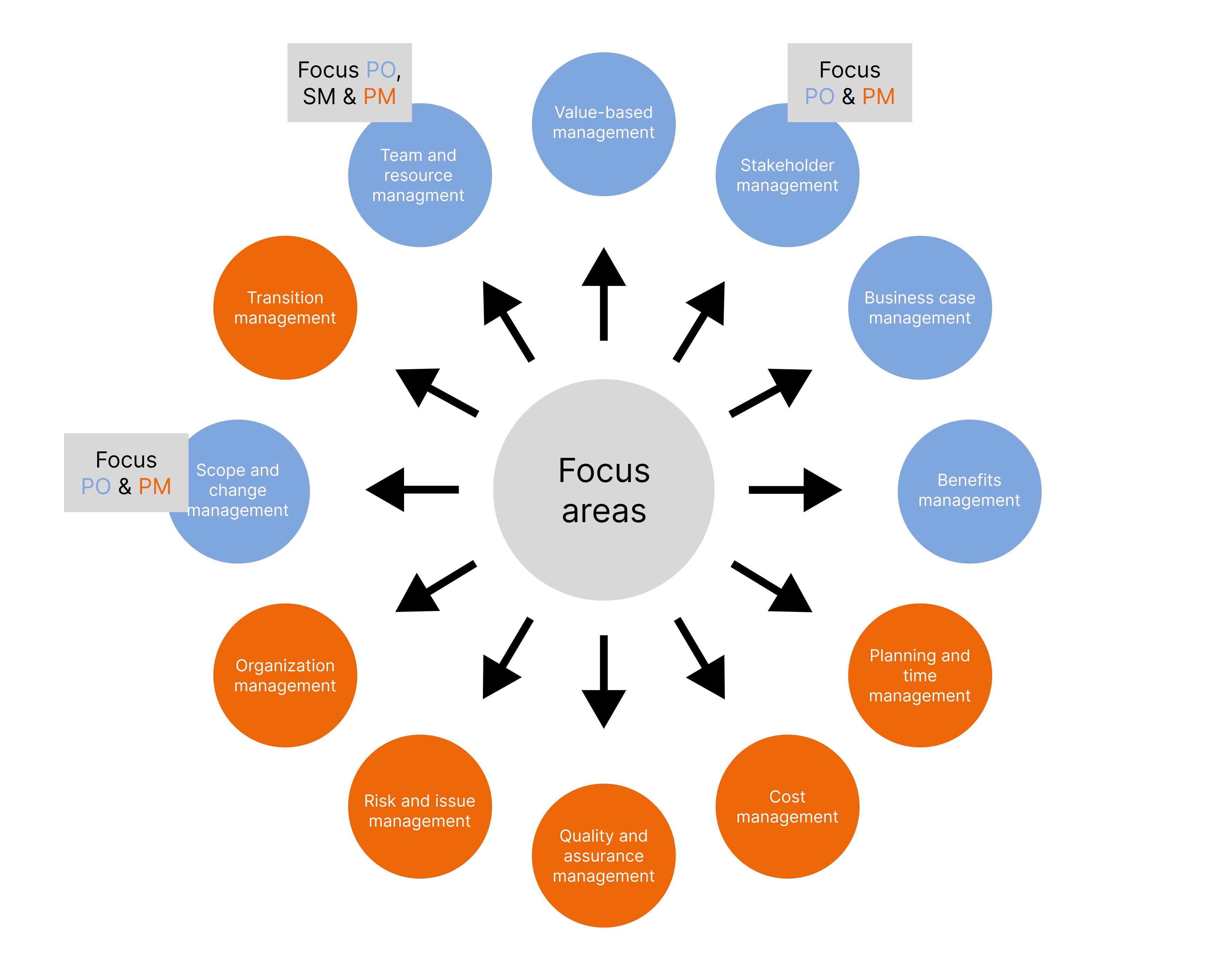 Focus Areas