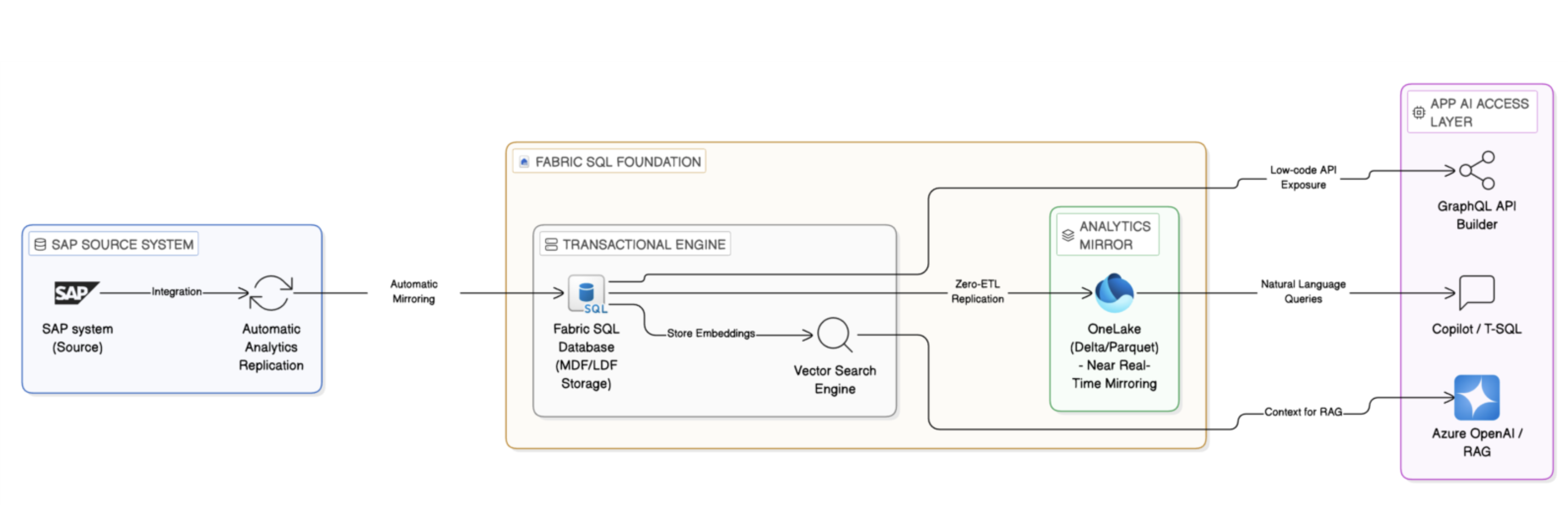 Scaling Enterprise AI: Leveraging Microsoft Fabric SQL Database