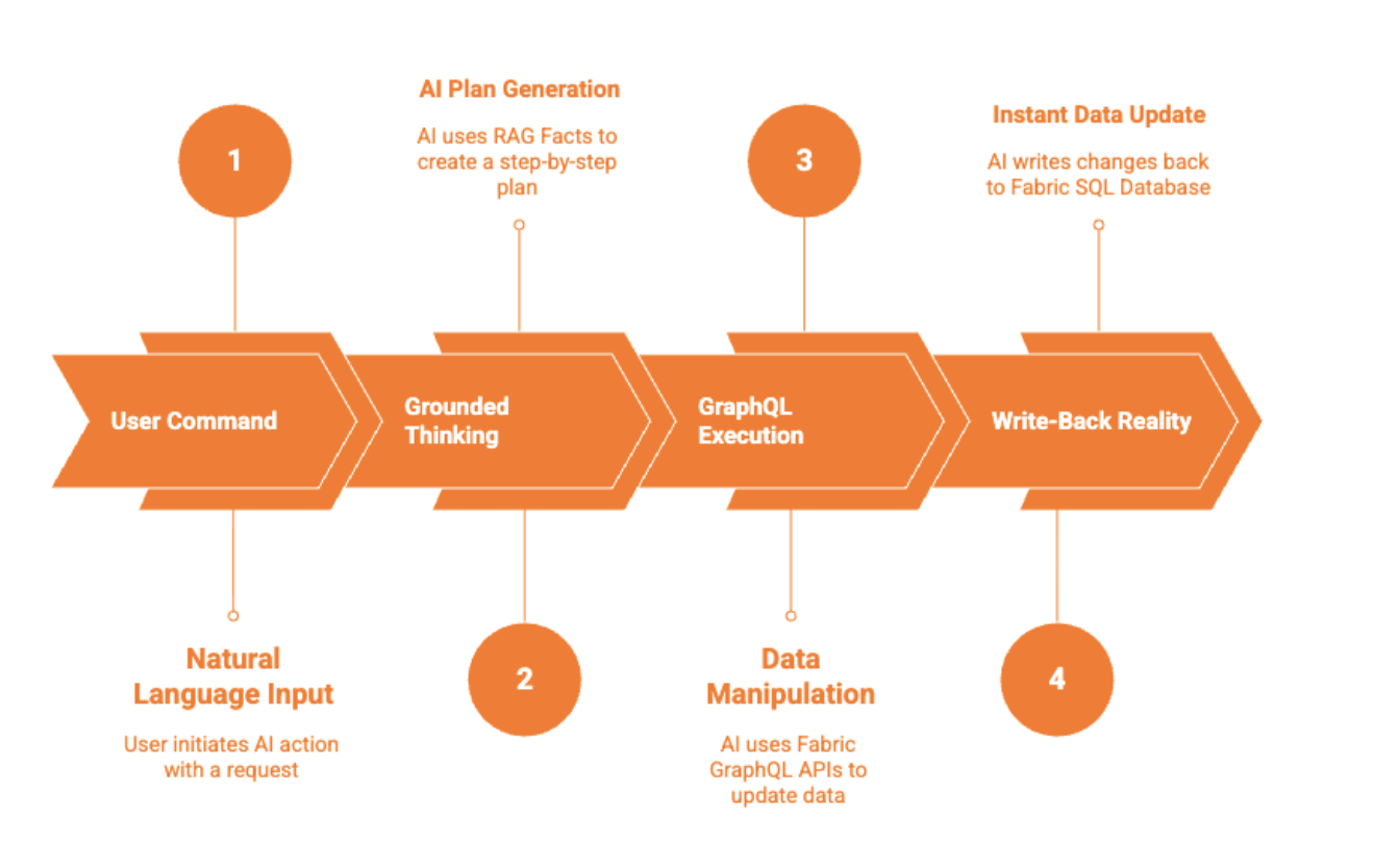 Scaling Enterprise AI: Leveraging Microsoft Fabric SQL Database