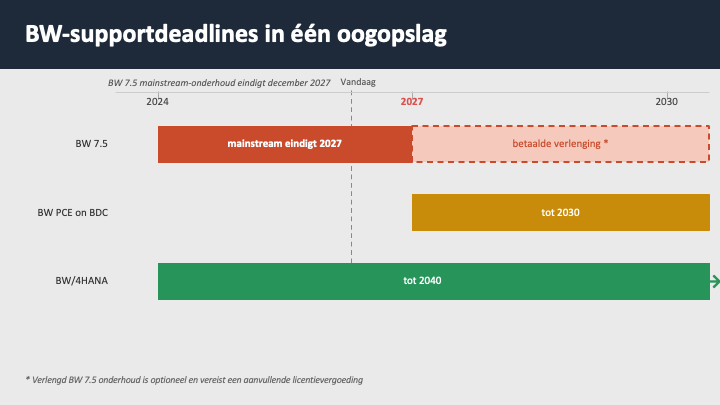 Wat betekent het einde van SAP BW 7.5 in 2027 voor jouw organisatie?