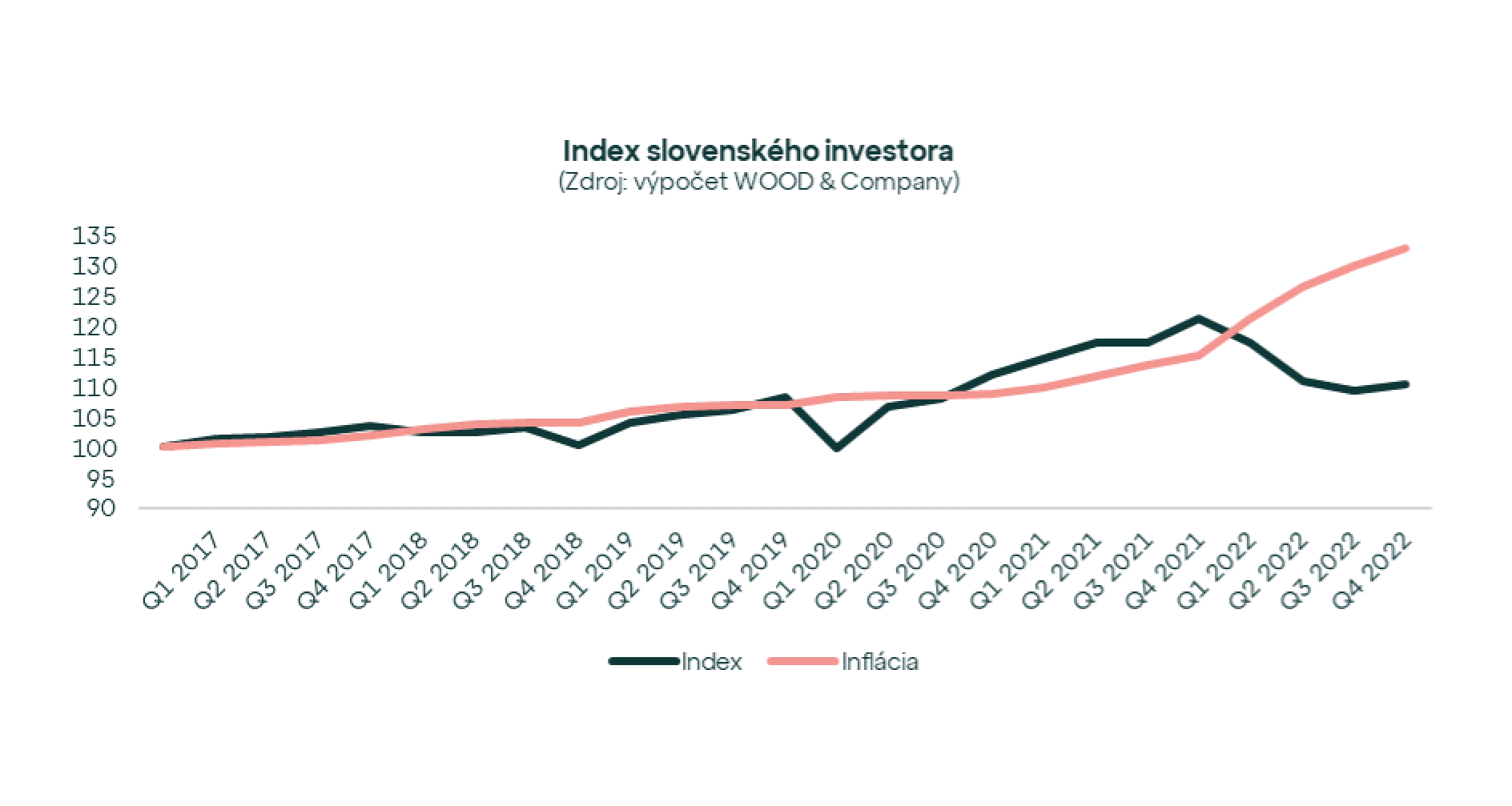 Inflácia v roku 2022 investorov potrápila. Podarilo sa ju poraziť?