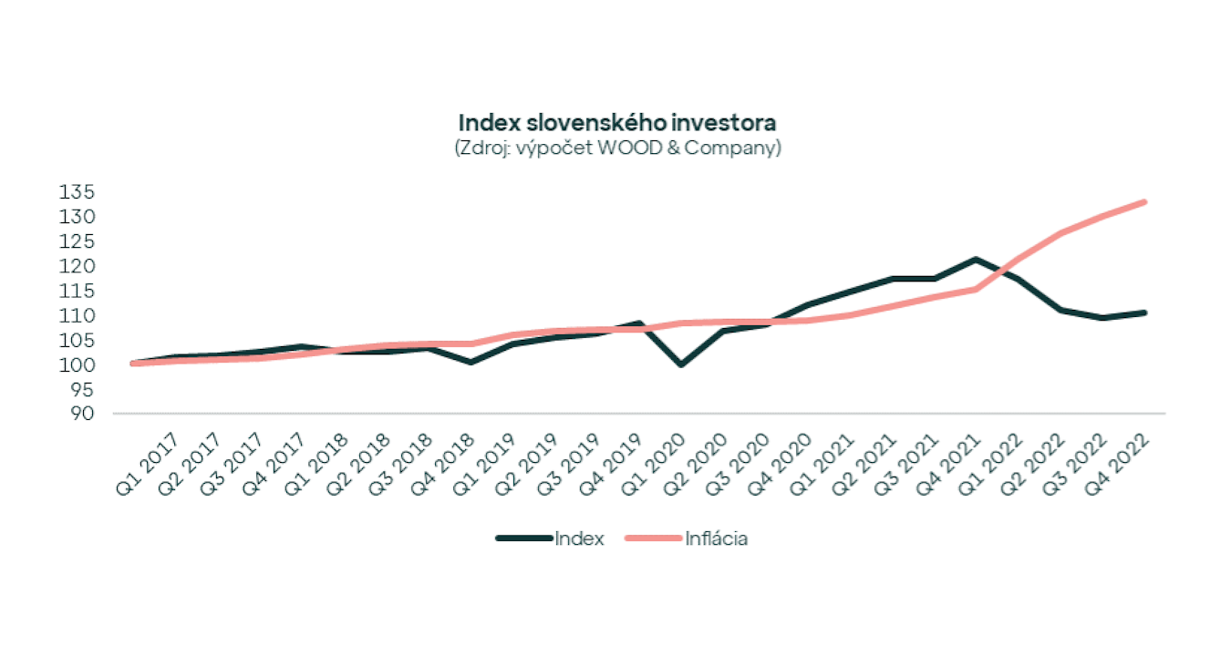 Inflácia v roku 2022 investorov potrápila. Podarilo sa ju poraziť?