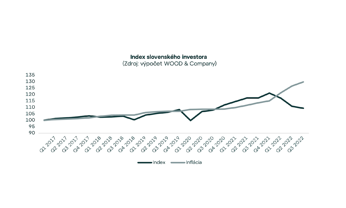 Investori verzus inflácia k 30.9.2022: Stíhajú jej iba akciové a realitné fondy