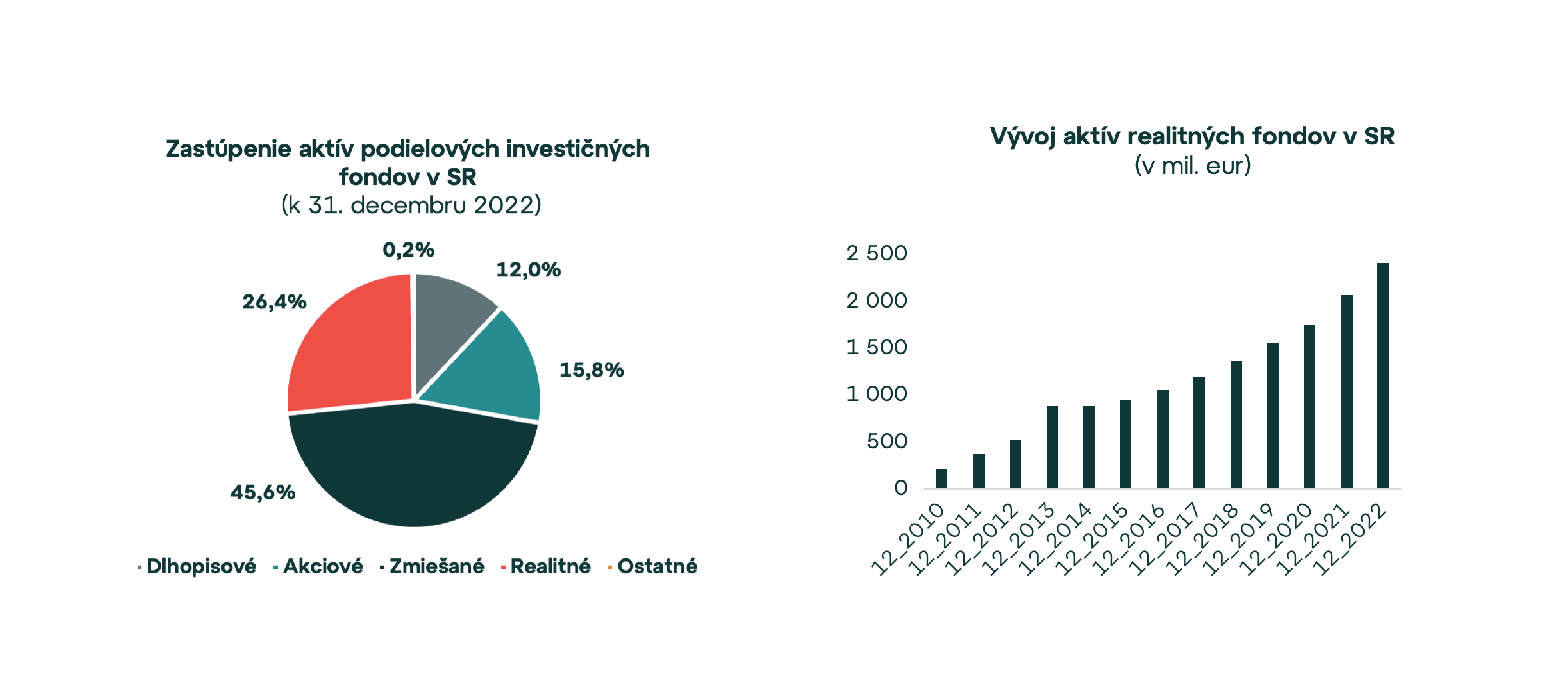 Vieme, ktorým fondom investori veria najviac. Reality v závere roka 2022 prekonali objem 2,4 mld. eur