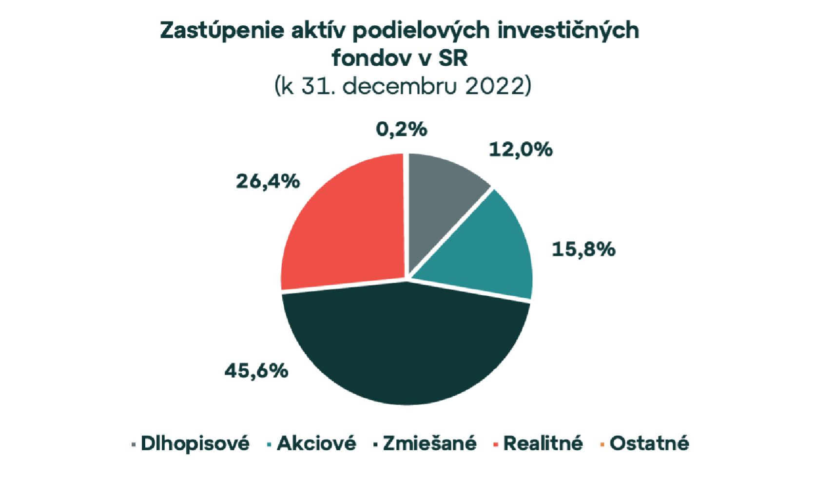 19. apríl je Svetovým dňom investičných fondov. Ako sa im darí na Slovensku?