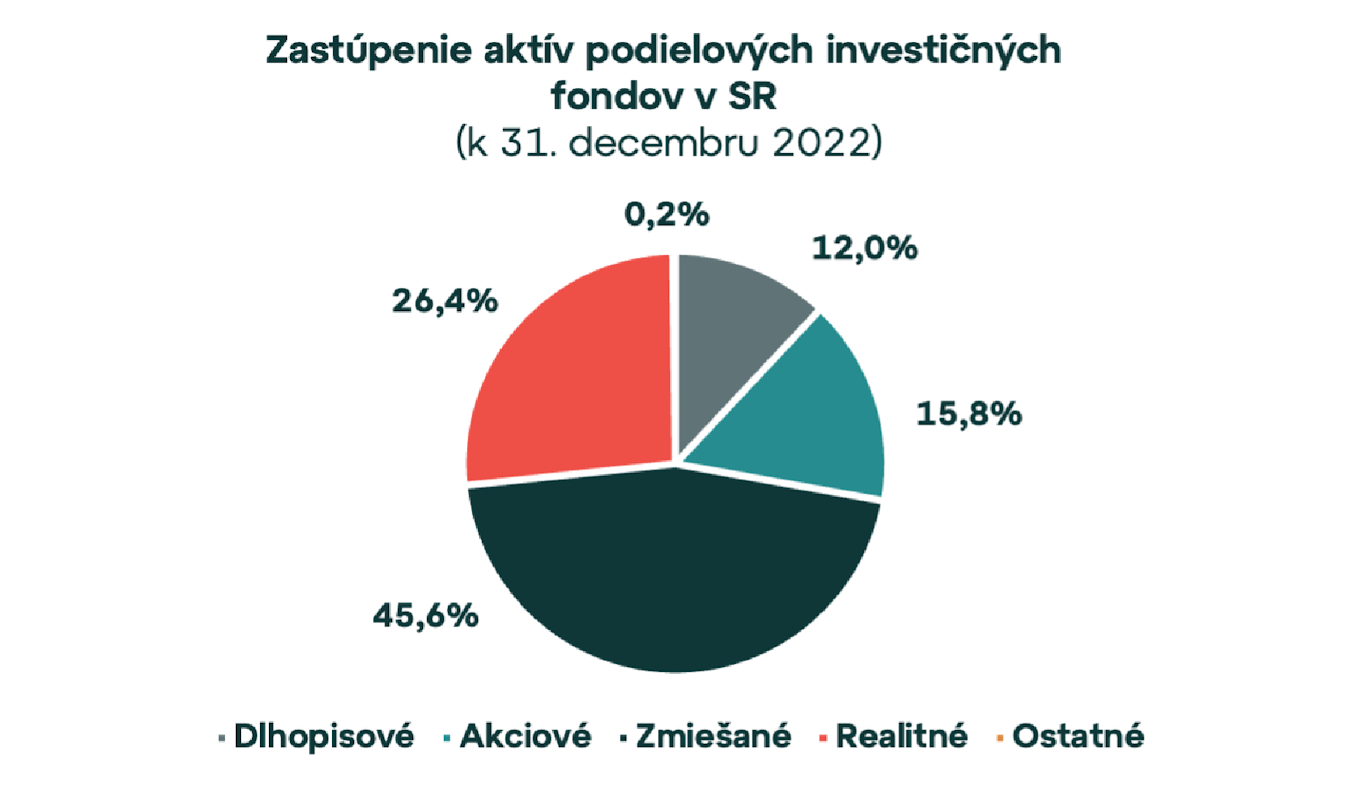 19. apríl je Svetovým dňom investičných fondov. Ako sa im darí na Slovensku?