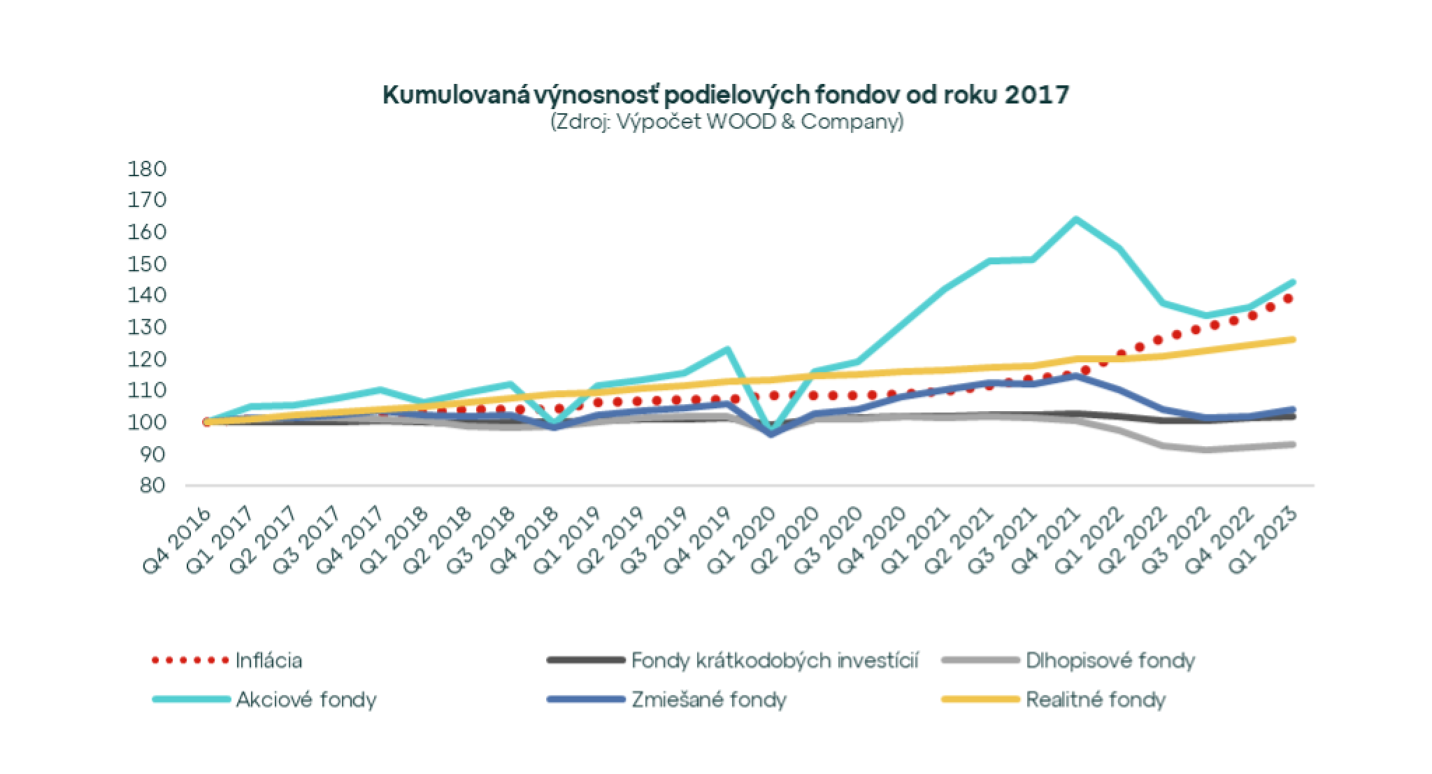 Podielové fondy v prvom kvartáli 2023 naďalej rástli. Ktoré držia dlhodobo krok s infláciou?
