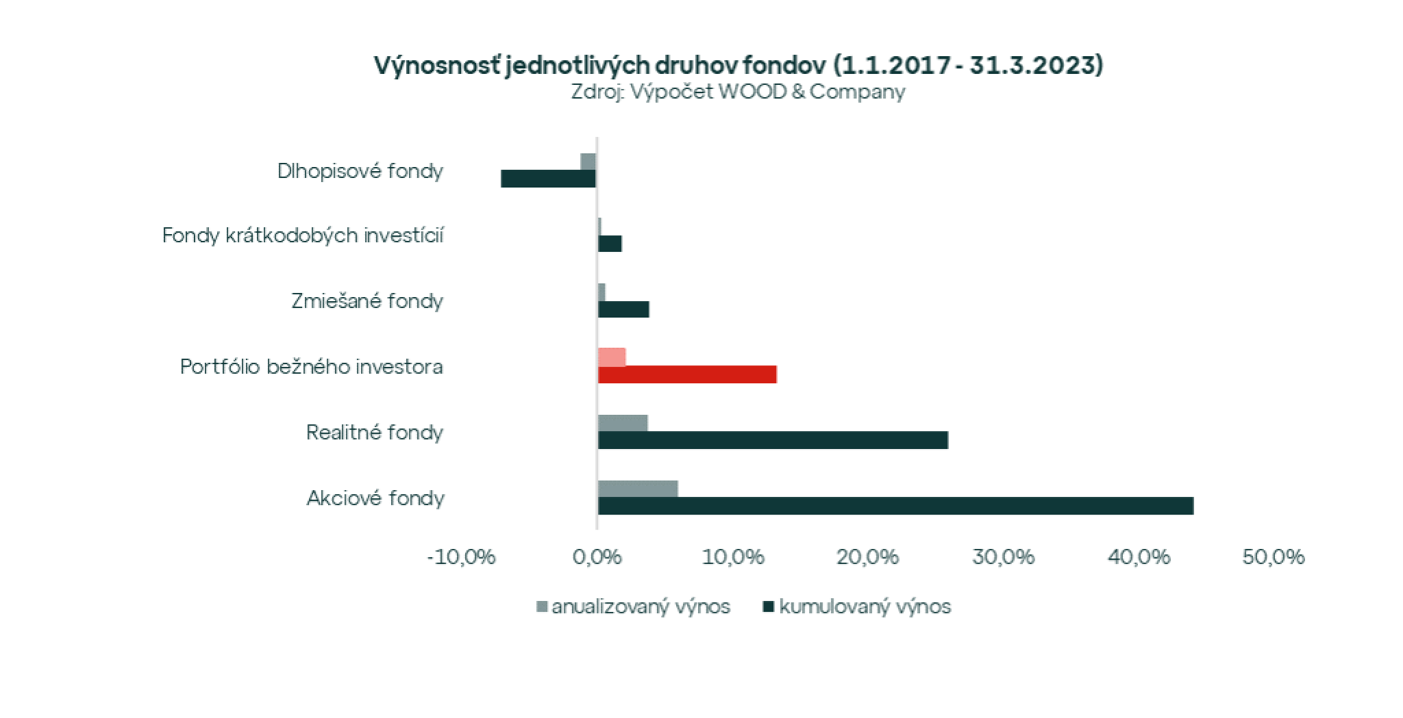 Podielové fondy v prvom kvartáli 2023 naďalej rástli. Ktoré držia dlhodobo krok s infláciou?