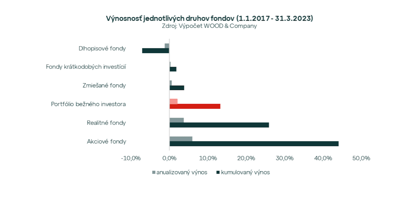 Podielové fondy v prvom kvartáli 2023 naďalej rástli. Ktoré držia dlhodobo krok s infláciou?