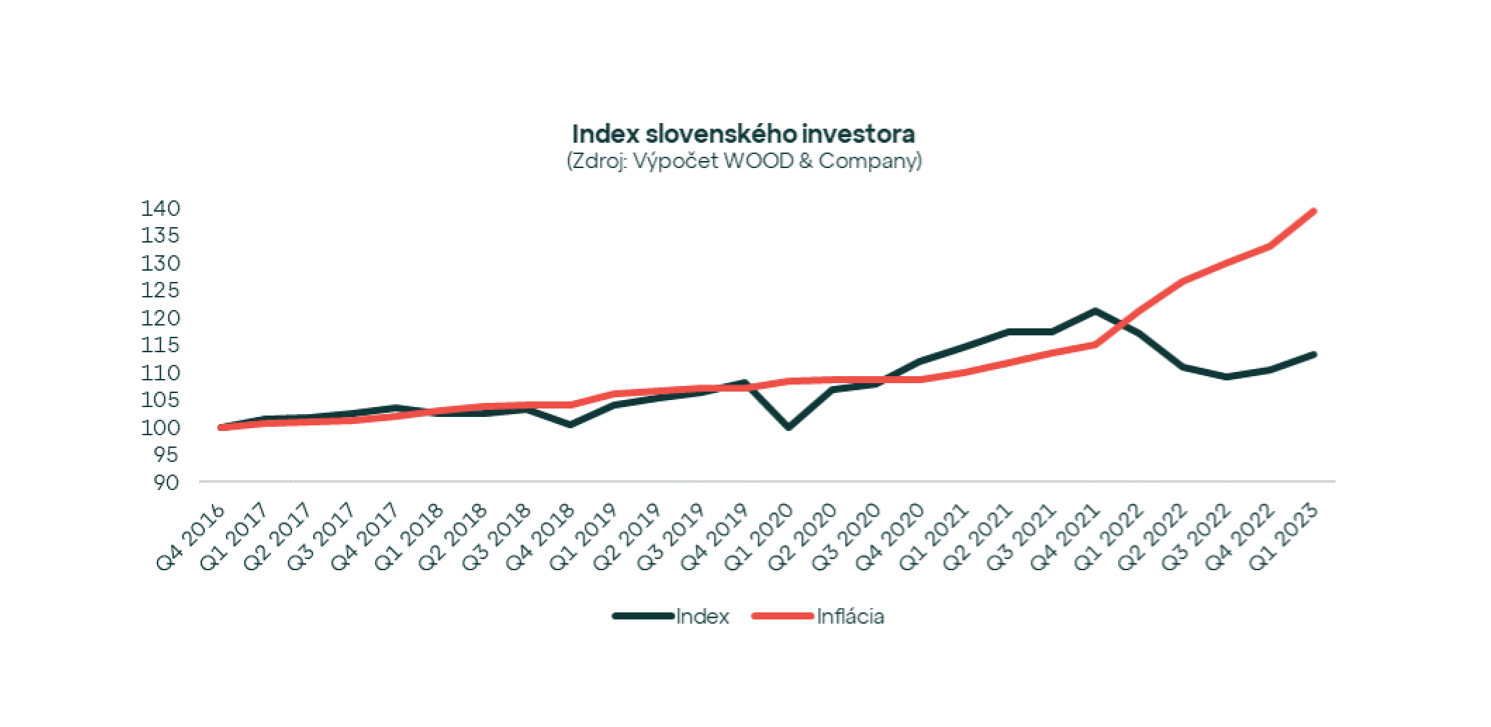 Podielové fondy v prvom kvartáli 2023 naďalej rástli. Ktoré držia dlhodobo krok s infláciou?