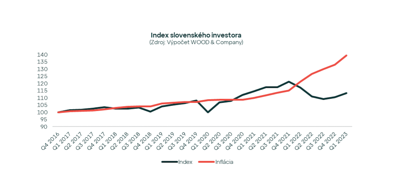 Podielové fondy v prvom kvartáli 2023 naďalej rástli. Ktoré držia dlhodobo krok s infláciou?