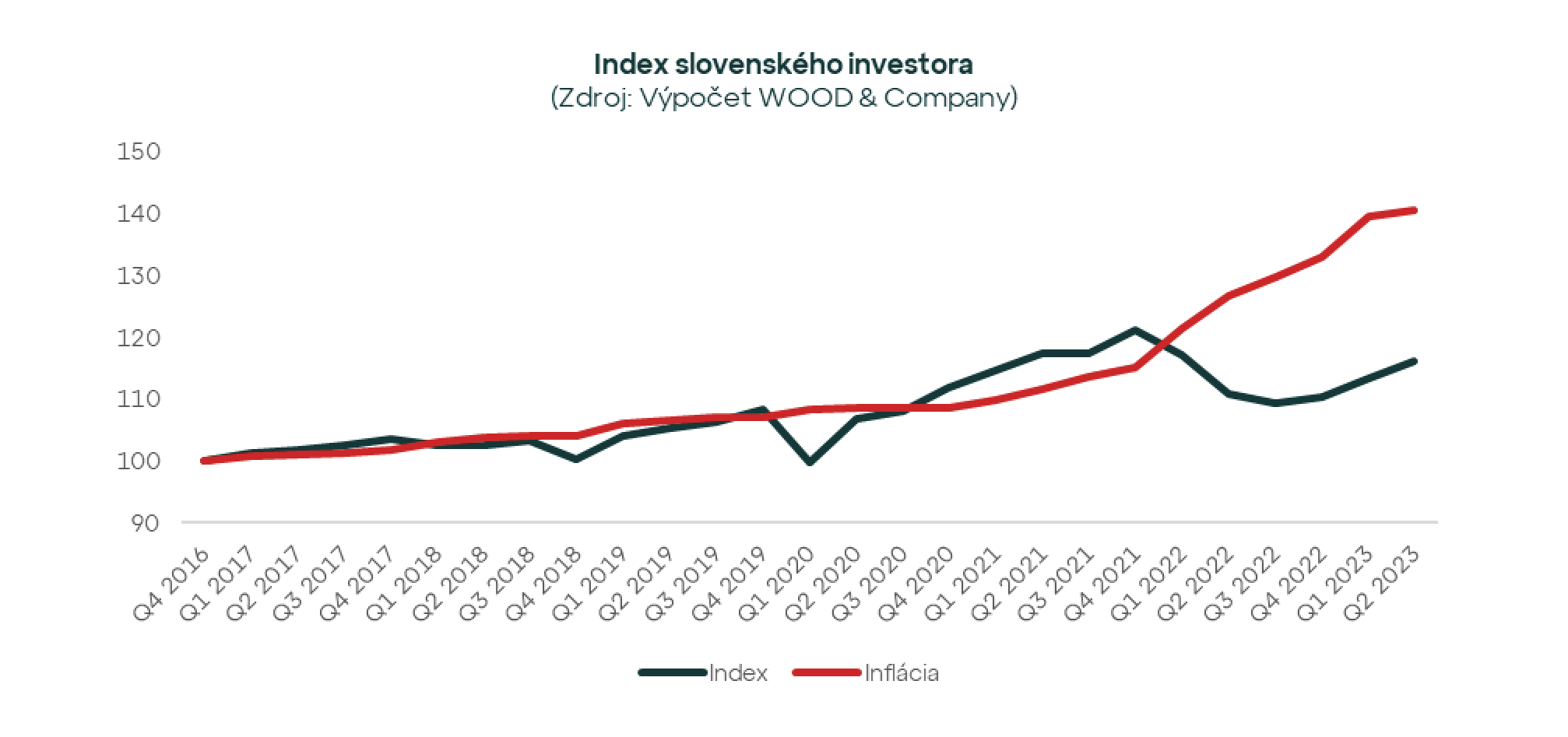 Výnosy podielových fondov v druhom štvrťroku 2023 vyššie ako inflácia. Dlhodobo sú najvýnosnejšie akciové a realitné fondy