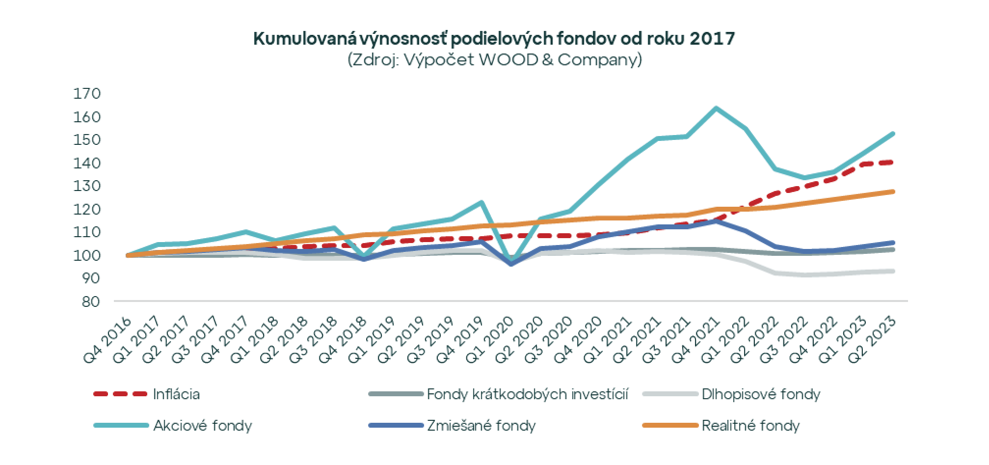 Výnosy podielových fondov v druhom štvrťroku 2023 vyššie ako inflácia. Dlhodobo sú najvýnosnejšie akciové a realitné fondy