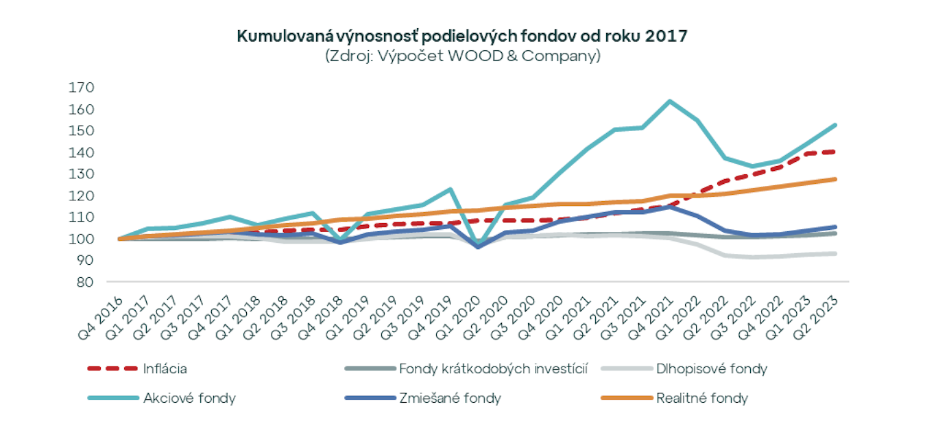 Výnosy podielových fondov v druhom štvrťroku 2023 vyššie ako inflácia. Dlhodobo sú najvýnosnejšie akciové a realitné fondy