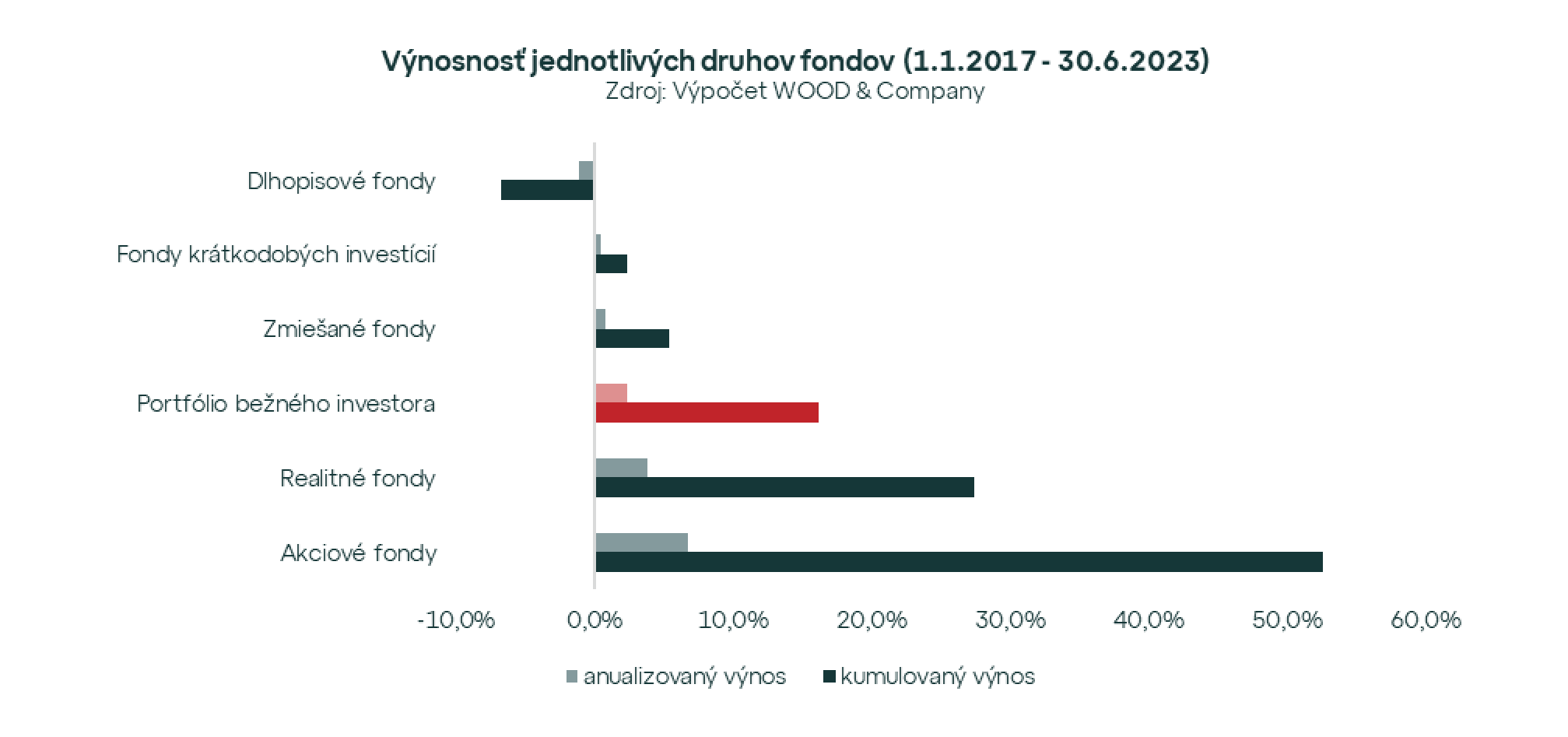 Výnosy podielových fondov v druhom štvrťroku 2023 vyššie ako inflácia. Dlhodobo sú najvýnosnejšie akciové a realitné fondy