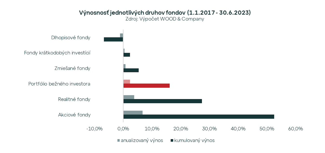 Výnosy podielových fondov v druhom štvrťroku 2023 vyššie ako inflácia. Dlhodobo sú najvýnosnejšie akciové a realitné fondy