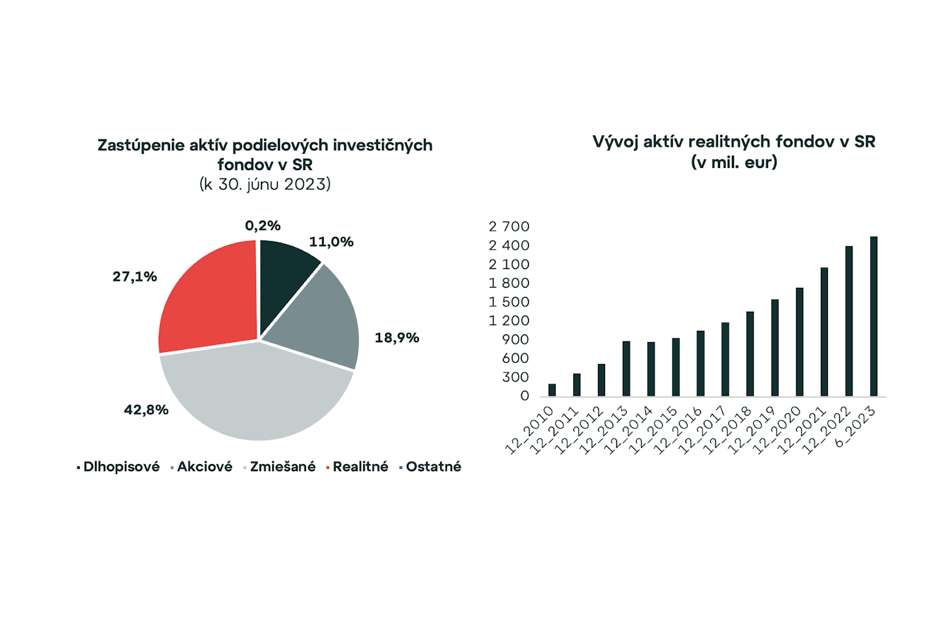 Aktíva realitných fondov atakovali v druhom kvartáli 2023 objem 2,6 mld. eur