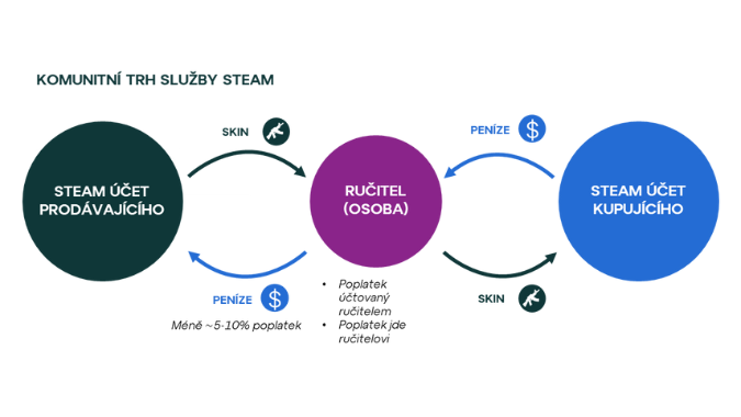 Využití blockchainu pro trading herních předmětů