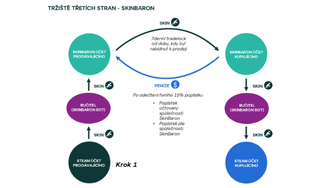 Využití blockchainu pro trading herních předmětů