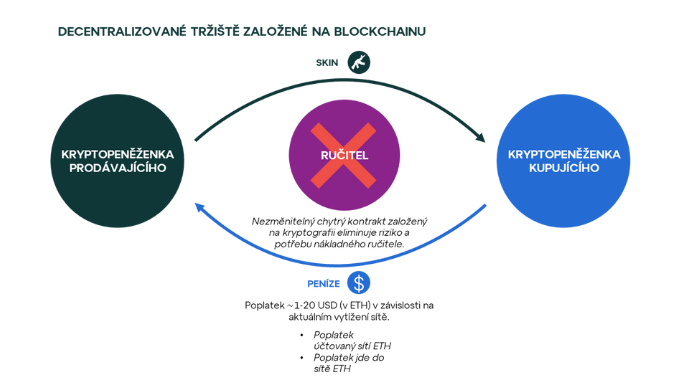 Využití blockchainu pro trading herních předmětů