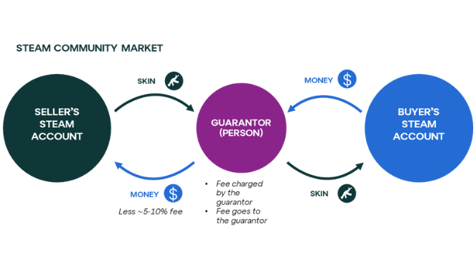 Using blockchain for in-game asset trading