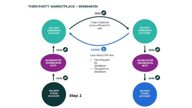 Using blockchain for in-game asset trading