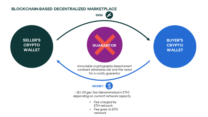 Using blockchain for in-game asset trading