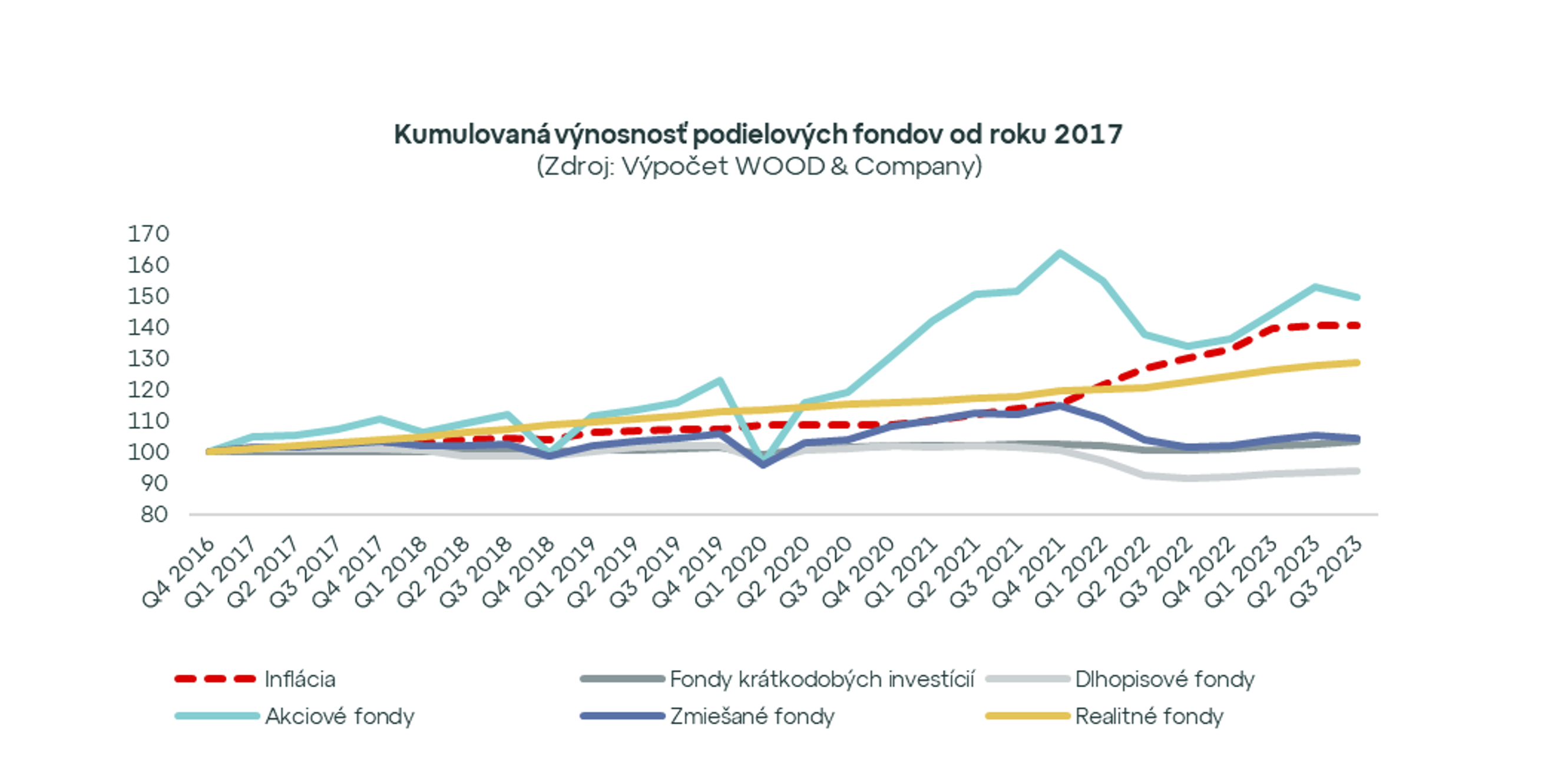 Výnosy realitných fondov rástli aj v treťom kvartáli 2023. Ako na tom boli ostatné fondy?