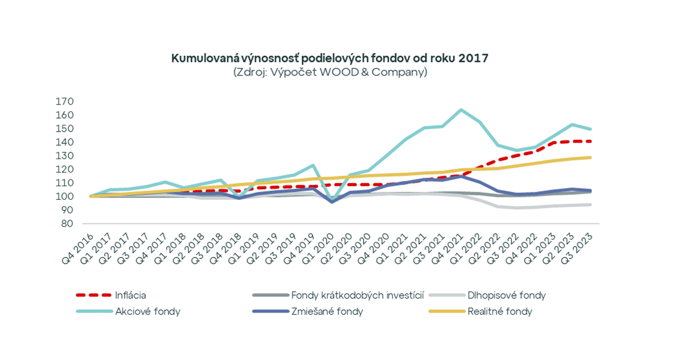 Výnosy realitných fondov rástli aj v treťom kvartáli 2023. Ako na tom boli ostatné fondy?