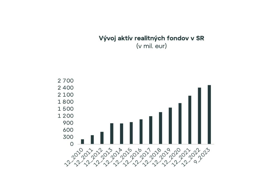 Realitné fondy v treťom kvartáli 2023 s aktívami nad 2,5 mld. eur a medziročným rastom 8 %