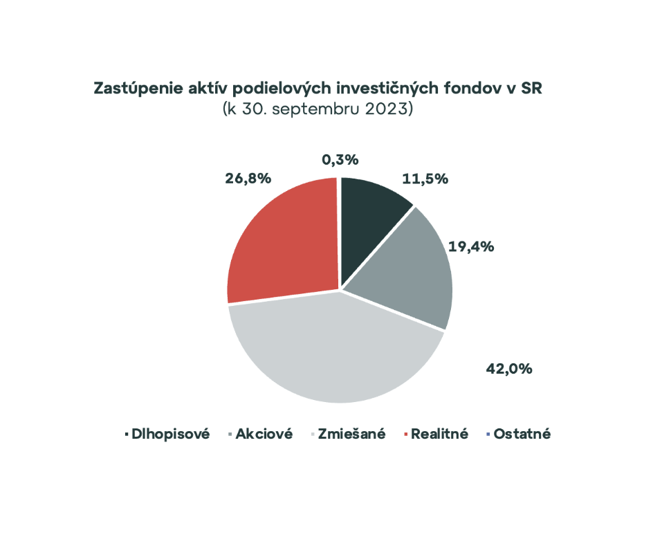Realitné fondy v treťom kvartáli 2023 s aktívami nad 2,5 mld. eur a medziročným rastom 8 %