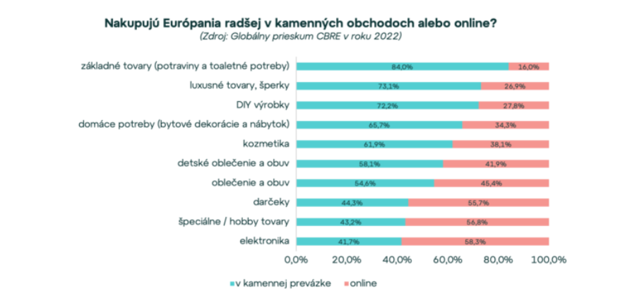 Návštevnosť nákupných centier a retailových parkov vzrástla v prvom polroku o 8 %. Prečo je to tak?