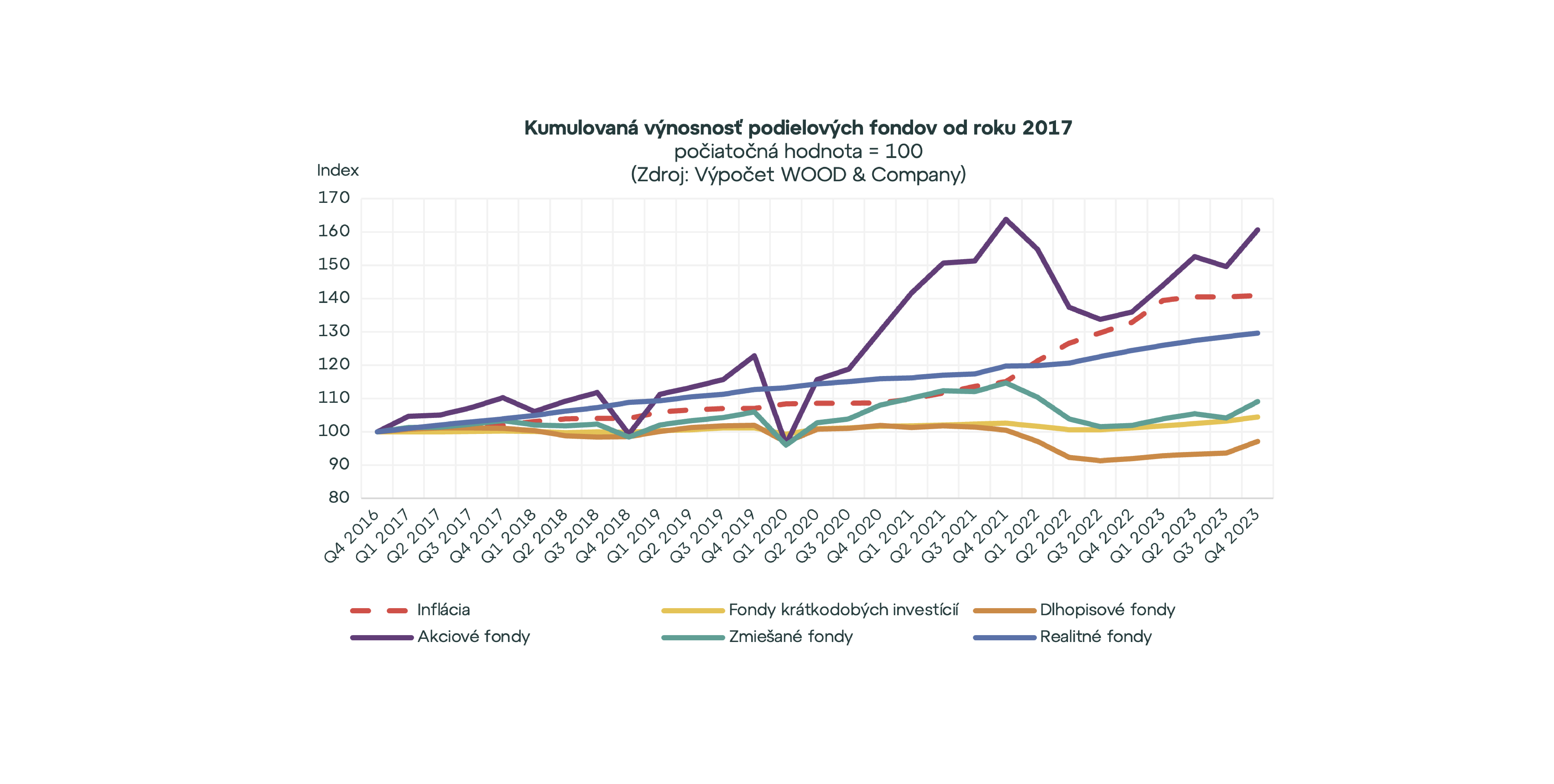 Výnosnosť podielových fondov atakovala v závere roka 2023 maximum z roku 2021. Ktoré zhodnocovali najviac?